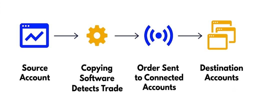 How Does Copy Trading Work