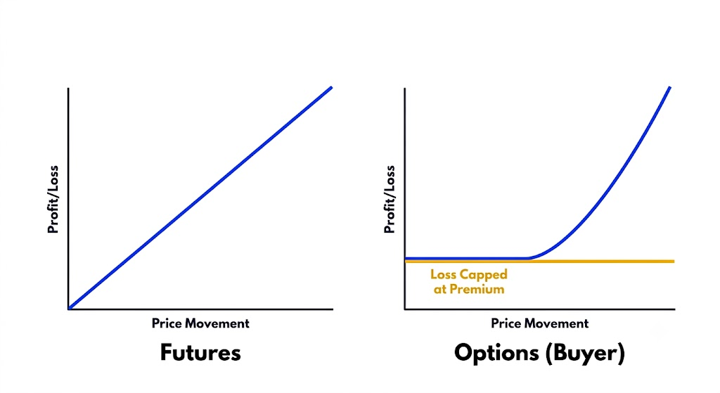 Risk Shape - Futures vs. Options (Buyer)