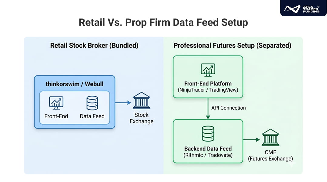retail-vs-prop-firm-data-feed-routing-diagram